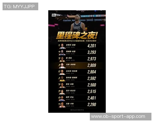 克莱新赛季首战表现平平13投仅4中三分球命中率低迷仅得10分